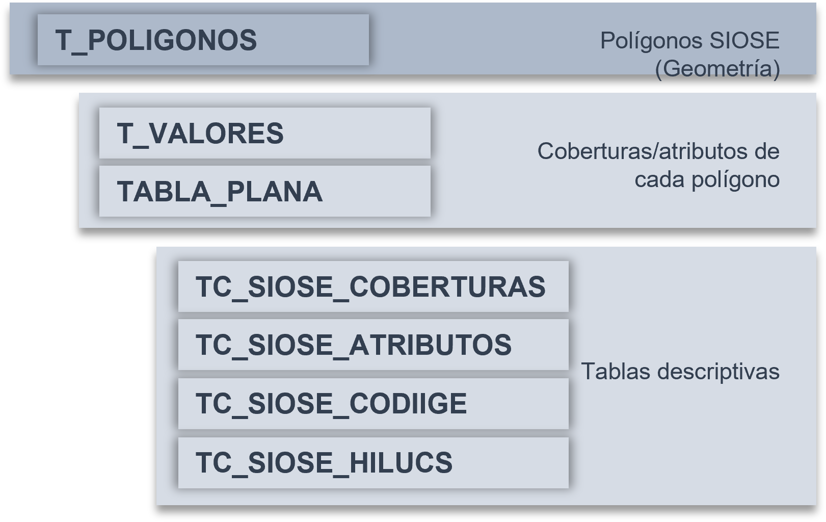 Estructura física del modelo de datos del SIOSE Estructura física del modelo de datos del SIOSE